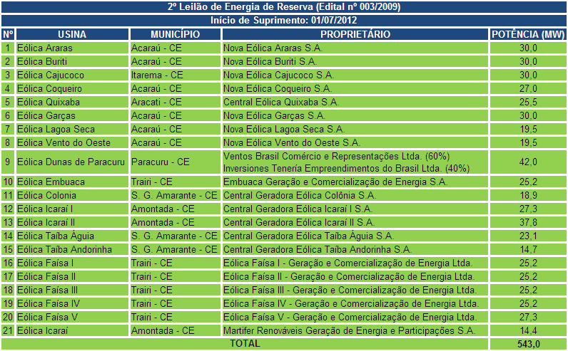 tabela 2 energia