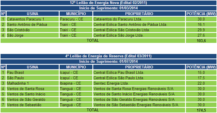 tabela 4 energia